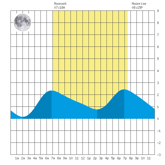 Multnomah Channel tide chart for Monday, March 25, 2024