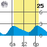 Multnomah Channel tide chart for Monday, March 25, 2024
