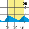 Multnomah Channel tide chart for Tuesday, March 26, 2024
