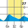 Multnomah Channel tide chart for Wednesday, March 27, 2024