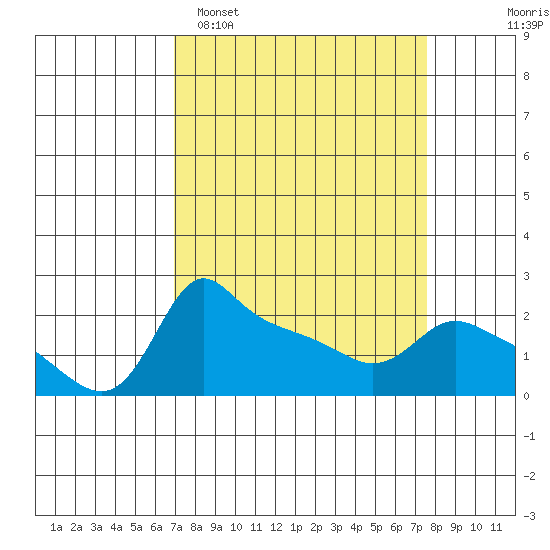 Multnomah Channel tide chart for Thursday, March 28, 2024