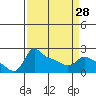 Multnomah Channel tide chart for Thursday, March 28, 2024