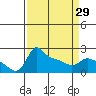 Multnomah Channel tide chart for Friday, March 29, 2024