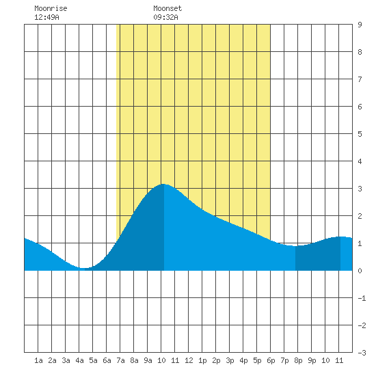 Multnomah Channel tide chart for Saturday, March 2, 2024