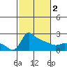 Multnomah Channel tide chart for Saturday, March 2, 2024