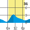 Multnomah Channel tide chart for Sunday, March 31, 2024