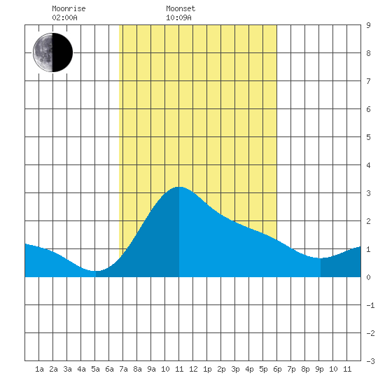 Multnomah Channel tide chart for Sunday, March 3, 2024