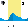 Multnomah Channel tide chart for Sunday, March 3, 2024