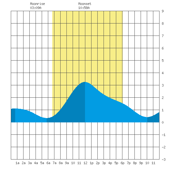 Multnomah Channel tide chart for Monday, March 4, 2024