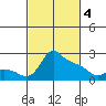 Multnomah Channel tide chart for Monday, March 4, 2024