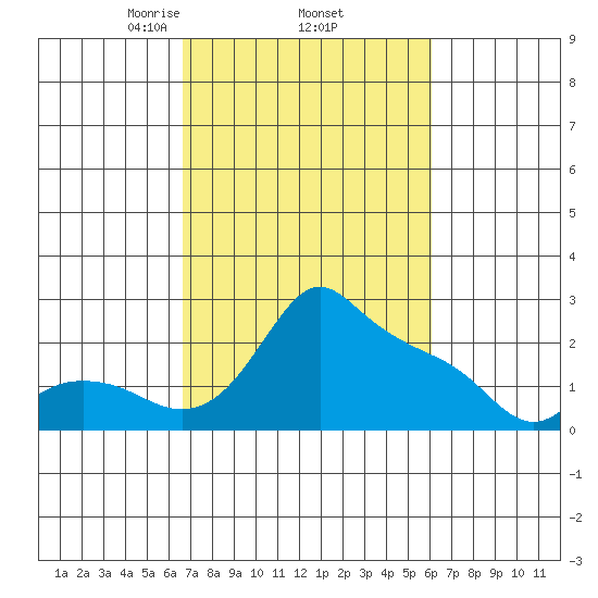 Multnomah Channel tide chart for Tuesday, March 5, 2024