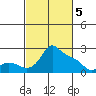 Multnomah Channel tide chart for Tuesday, March 5, 2024