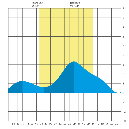 Multnomah Channel tide chart for Wednesday, March 6, 2024