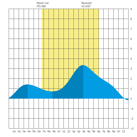 Multnomah Channel tide chart for Thursday, March 7, 2024