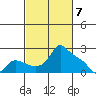 Multnomah Channel tide chart for Thursday, March 7, 2024
