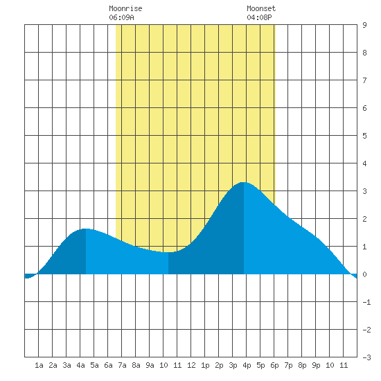 Multnomah Channel tide chart for Friday, March 8, 2024