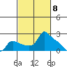 Multnomah Channel tide chart for Friday, March 8, 2024