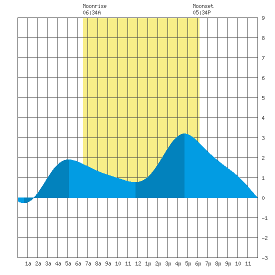 Multnomah Channel tide chart for Saturday, March 9, 2024