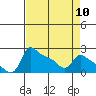 Multnomah Channel tide chart for Wednesday, April 10, 2024