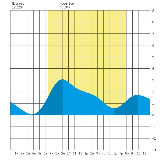 Multnomah Channel tide chart for Friday, April 12, 2024