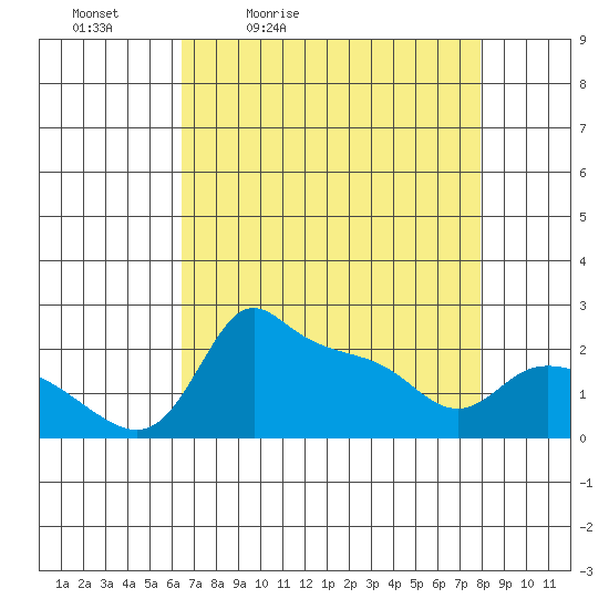 Multnomah Channel tide chart for Saturday, April 13, 2024