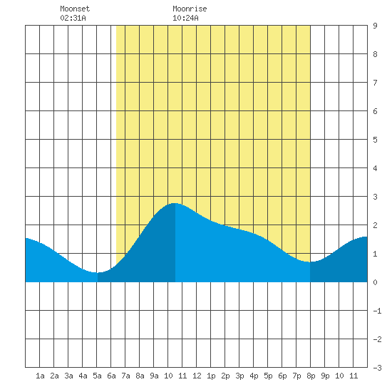 Multnomah Channel tide chart for Sunday, April 14, 2024