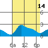 Multnomah Channel tide chart for Sunday, April 14, 2024