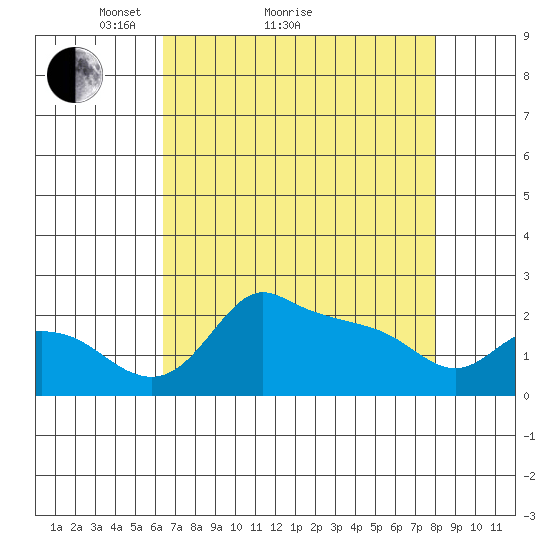 Multnomah Channel tide chart for Monday, April 15, 2024