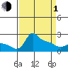 Multnomah Channel tide chart for Monday, April 1, 2024