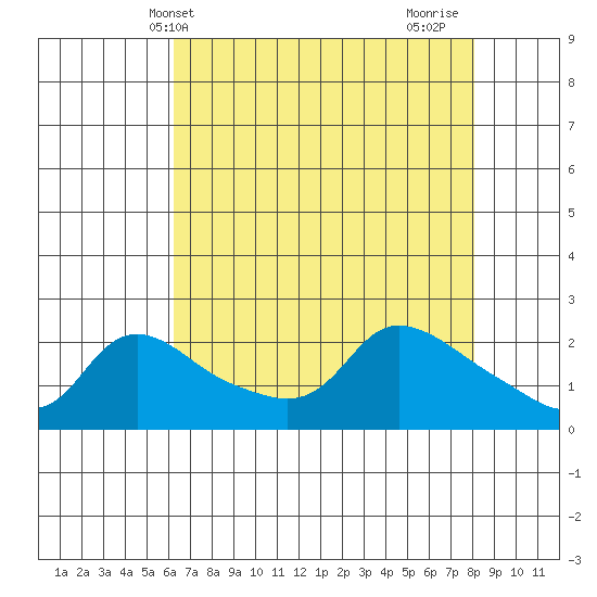Multnomah Channel tide chart for Saturday, April 20, 2024
