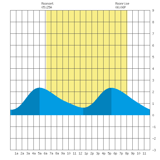 Multnomah Channel tide chart for Sunday, April 21, 2024