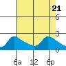 Multnomah Channel tide chart for Sunday, April 21, 2024