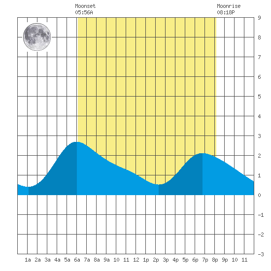 Multnomah Channel tide chart for Tuesday, April 23, 2024
