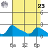 Multnomah Channel tide chart for Tuesday, April 23, 2024
