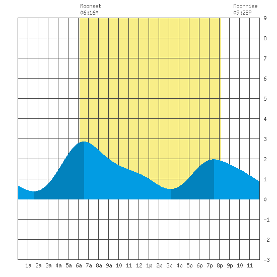 Multnomah Channel tide chart for Wednesday, April 24, 2024