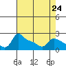 Multnomah Channel tide chart for Wednesday, April 24, 2024
