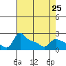 Multnomah Channel tide chart for Thursday, April 25, 2024