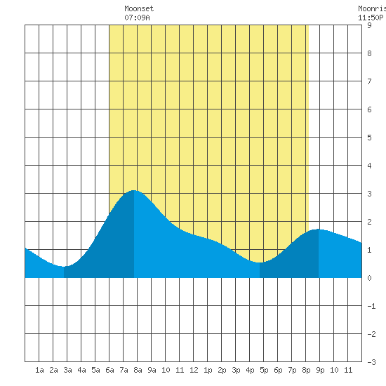 Multnomah Channel tide chart for Friday, April 26, 2024