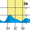 Multnomah Channel tide chart for Friday, April 26, 2024