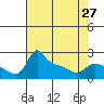 Multnomah Channel tide chart for Saturday, April 27, 2024