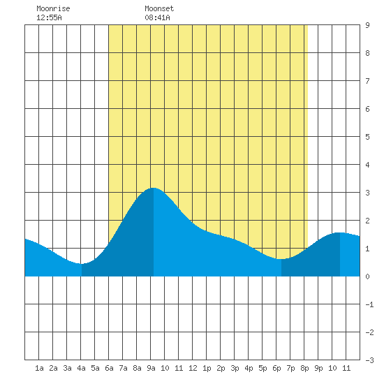 Multnomah Channel tide chart for Sunday, April 28, 2024