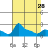 Multnomah Channel tide chart for Sunday, April 28, 2024