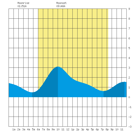 Multnomah Channel tide chart for Monday, April 29, 2024