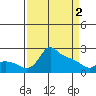 Multnomah Channel tide chart for Tuesday, April 2, 2024