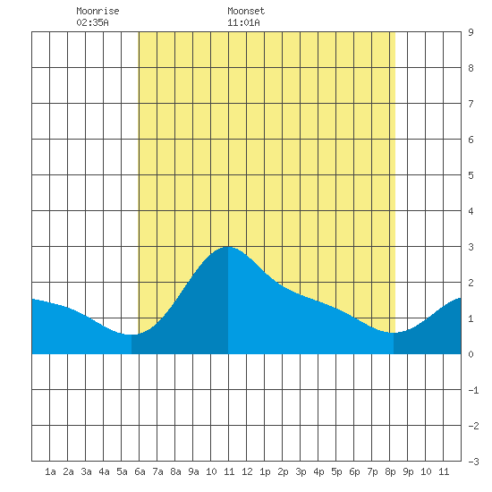 Multnomah Channel tide chart for Tuesday, April 30, 2024