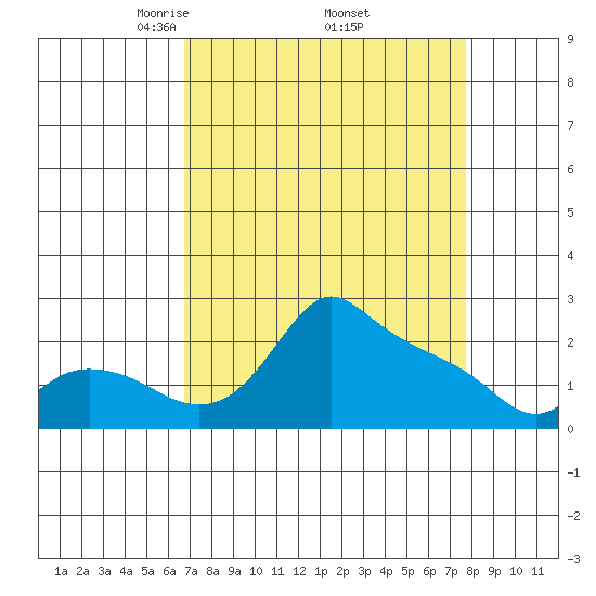 Multnomah Channel tide chart for Wednesday, April 3, 2024
