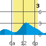 Multnomah Channel tide chart for Wednesday, April 3, 2024