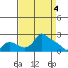 Multnomah Channel tide chart for Thursday, April 4, 2024