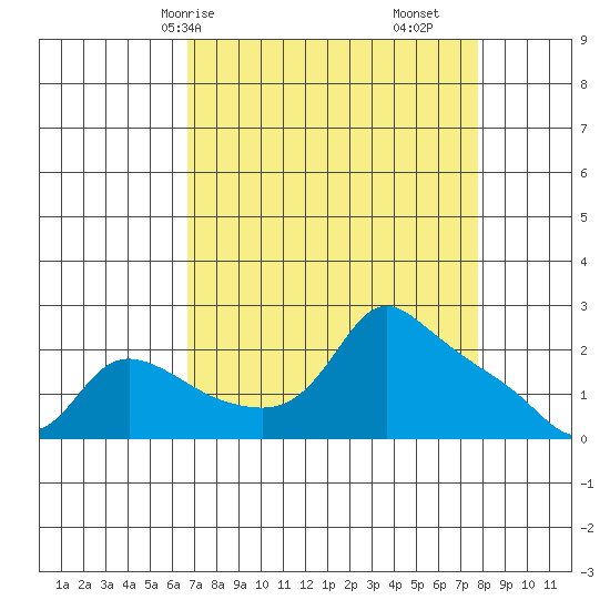 Multnomah Channel tide chart for Friday, April 5, 2024