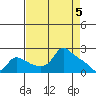 Multnomah Channel tide chart for Friday, April 5, 2024